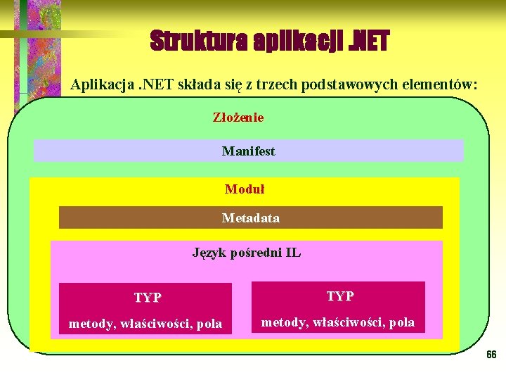 Struktura aplikacji. NET Aplikacja. NET składa się z trzech podstawowych elementów: Złożenie Manifest Moduł