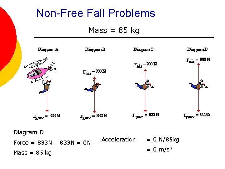 Non-Free Fall Problems Mass = 85 kg Diagram D Force = 833 N –