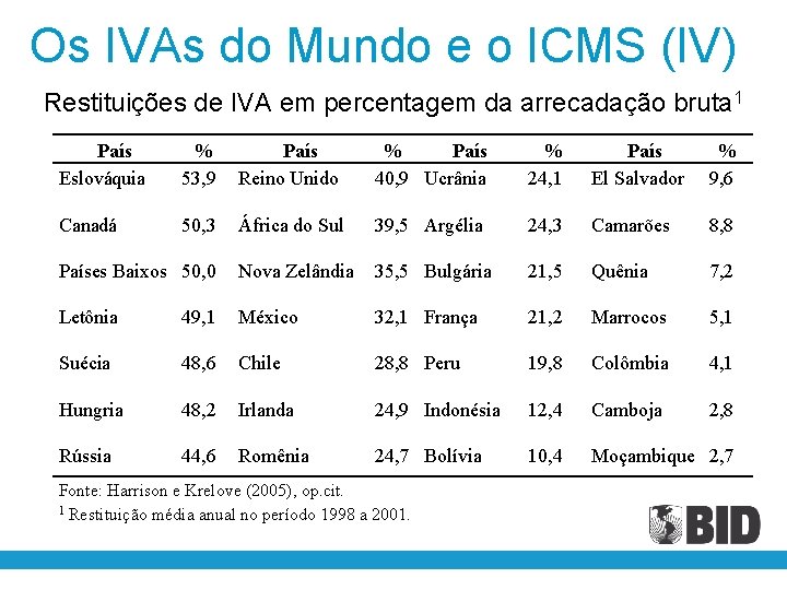 Os IVAs do Mundo e o ICMS (IV) Restituições de IVA em percentagem da