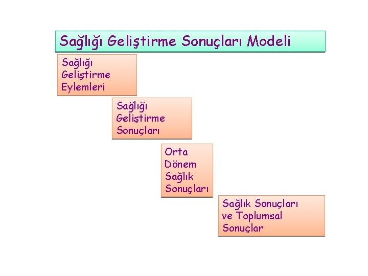 Sağlığı Geliştirme Sonuçları Modeli Sağlığı Geliştirme Eylemleri Sağlığı Geliştirme Sonuçları Orta Dönem Sağlık Sonuçları