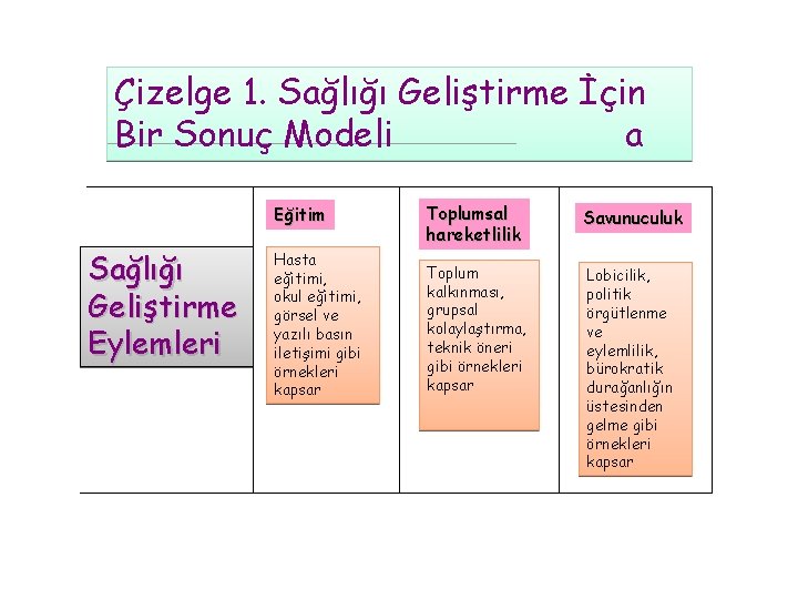 Çizelge 1. Sağlığı Geliştirme İçin Bir Sonuç Modeli a Eğitim Sağlığı Geliştirme Eylemleri Hasta