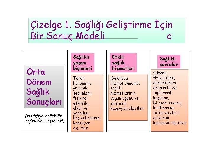 Çizelge 1. Sağlığı Geliştirme İçin Bir Sonuç Modeli c Orta Dönem Sağlık Sonuçları (modifiye