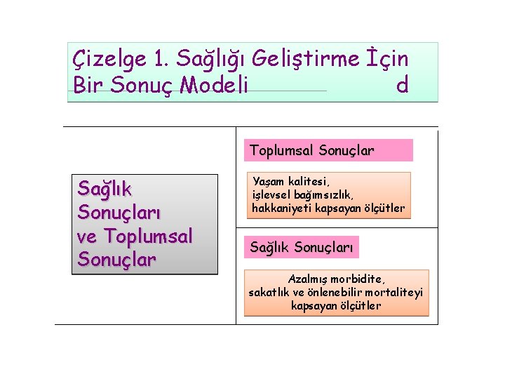 Çizelge 1. Sağlığı Geliştirme İçin Bir Sonuç Modeli d Toplumsal Sonuçlar Sağlık Sonuçları ve