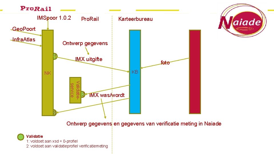 IMSpoor 1. 0. 2 Pro. Rail Karteerbureau Geo. Poort Infra. Atlas Ontwerp gegevens 1