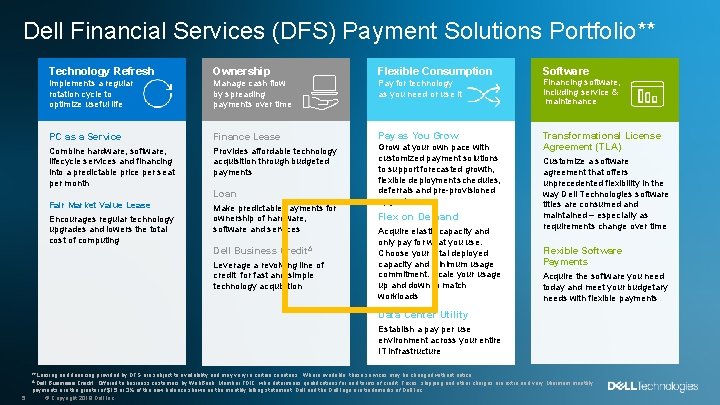 Dell Financial Services (DFS) Payment Solutions Portfolio** Software Technology Refresh Ownership Flexible Consumption Implements