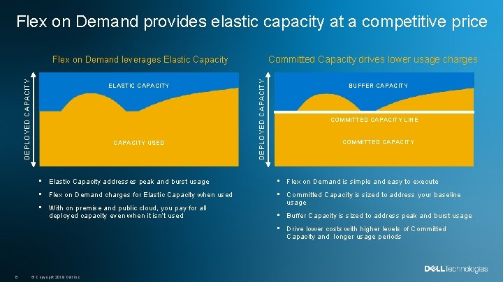 Flex on Demand provides elastic capacity at a competitive price Committed Capacity drives lower