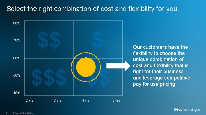 Select the right combination of cost and flexibility for you 80% $$ 70% $