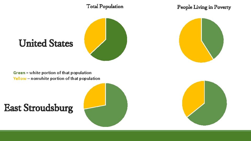 Total Population People Living in Poverty United States Green = white portion of that