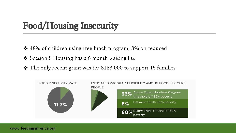 Food/Housing Insecurity v 48% of children using free lunch program, 8% on reduced v