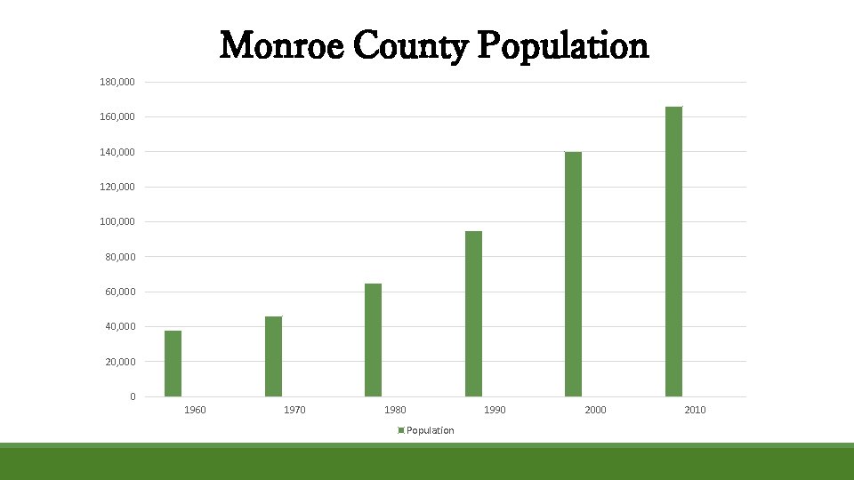 Monroe County Population 180, 000 160, 000 140, 000 120, 000 100, 000 80,