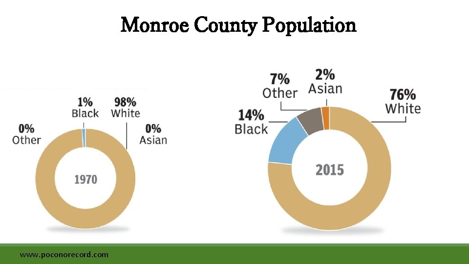 Monroe County Population dd www. poconorecord. com 