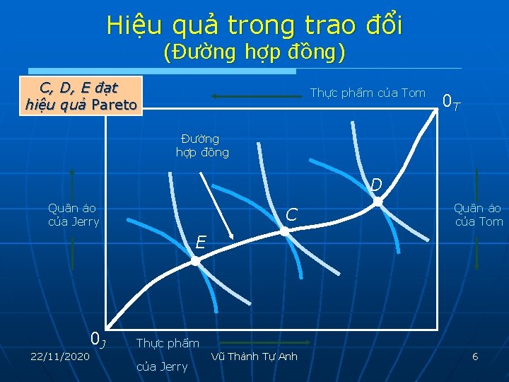 Hiệu quả trong trao đổi (Đường hợp đồng) C, D, E đạt hiệu quả