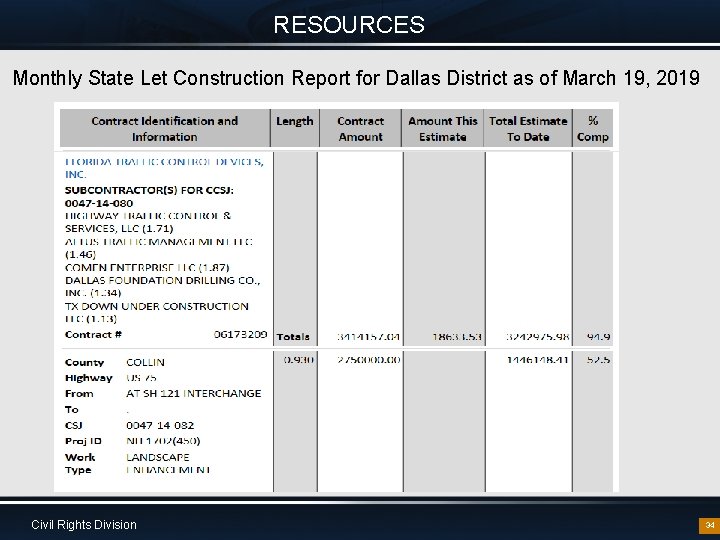 RESOURCES Monthly State Let Construction Report for Dallas District as of March 19, 2019