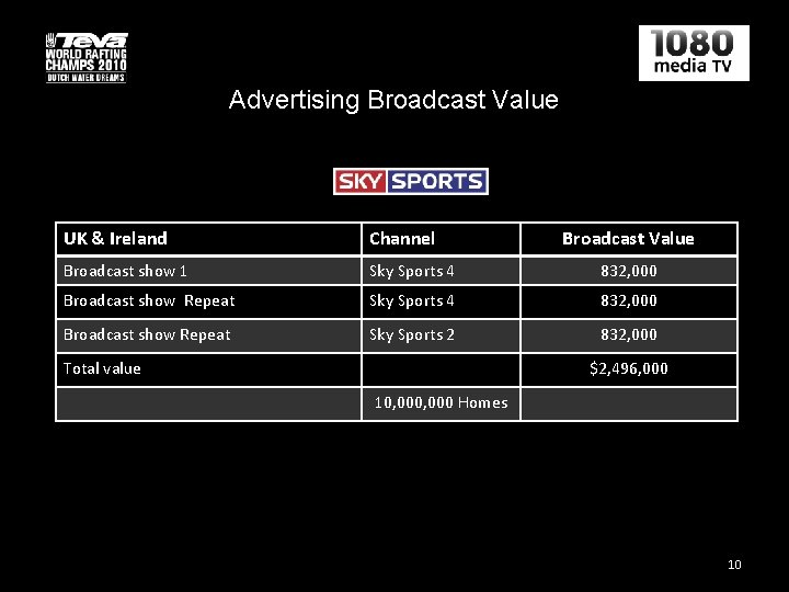 Advertising Broadcast Value UK & Ireland Channel Broadcast show 1 Sky Sports 4 832,