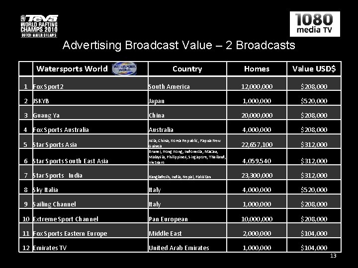 Advertising Broadcast Value – 2 Broadcasts Watersports World Country Homes Value USD$ 1 Fox