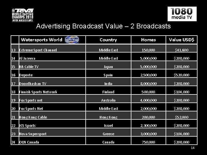 Advertising Broadcast Value – 2 Broadcasts Watersports World Country Homes Value USD$ 13 Extreme