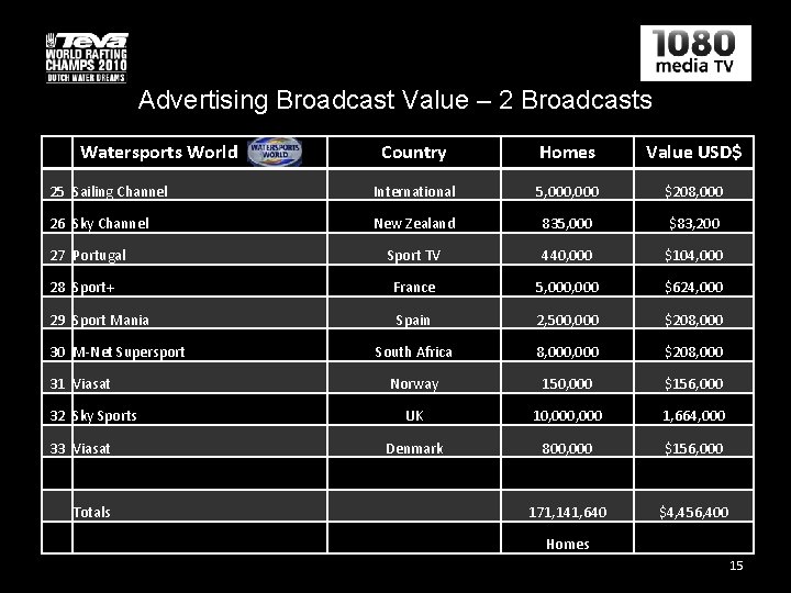 Advertising Broadcast Value – 2 Broadcasts Watersports World Country Homes Value USD$ 25 Sailing