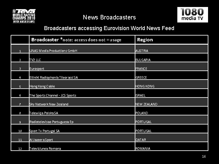 News Broadcasters accessing Eurovision World News Feed Broadcaster *note: access does not = usage