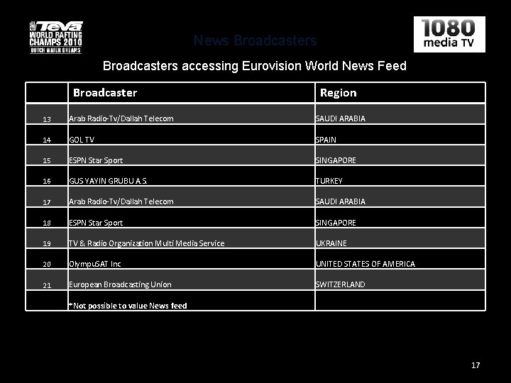 News Broadcasters accessing Eurovision World News Feed Broadcaster Region 13 Arab Radio-Tv/Dallah Telecom SAUDI