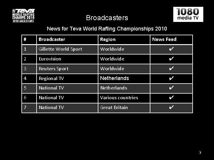 Broadcasters News for Teva World Rafting Championships 2010 # Broadcaster Region News Feed 1