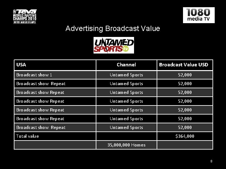 Advertising Broadcast Value USA Channel Broadcast Value USD Broadcast show 1 Untamed Sports 52,