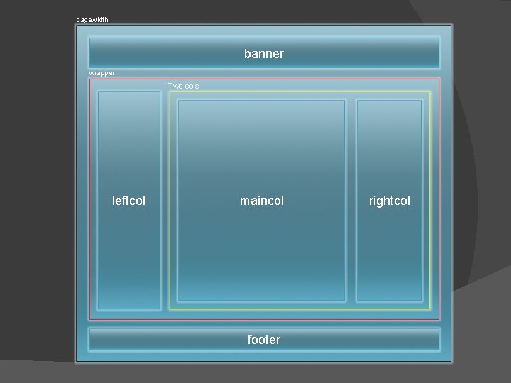 pagewidth banner wrapper Two cols leftcol maincol footer rightcol 