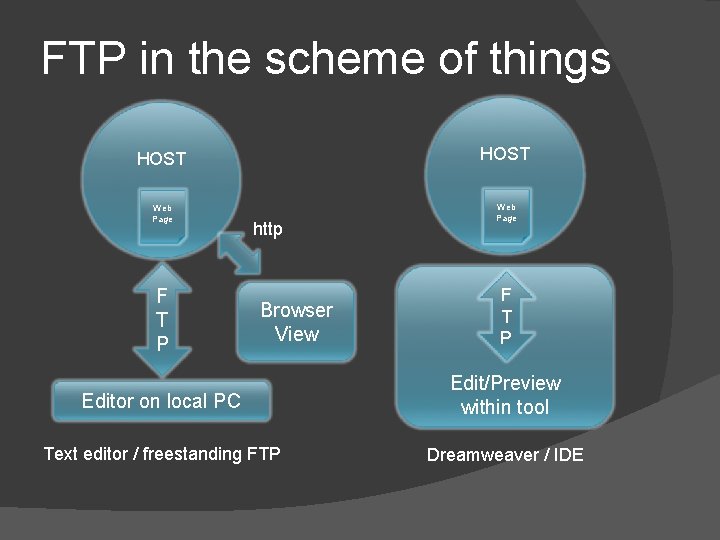 FTP in the scheme of things HOST Web Page F T P http Browser