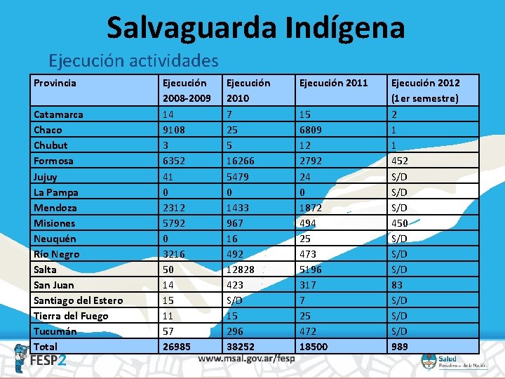Salvaguarda Indígena Ejecución actividades Provincia Catamarca Chaco Chubut Formosa Jujuy La Pampa Mendoza Misiones