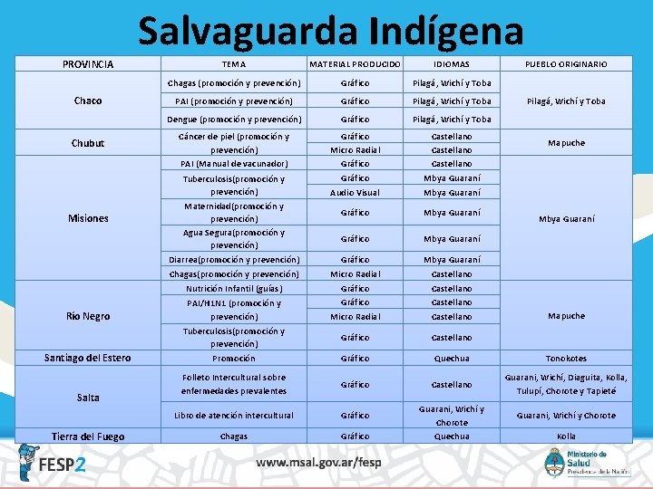 Salvaguarda Indígena PROVINCIA Chaco Chubut Misiones TEMA MATERIAL PRODUCIDO IDIOMAS Chagas (promoción y prevención)