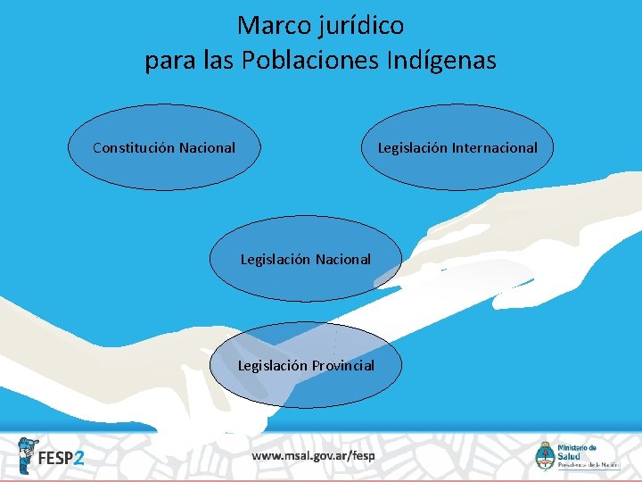 Marco jurídico para las Poblaciones Indígenas Constitución Nacional Legislación Internacional Legislación Nacional Legislación Provincial