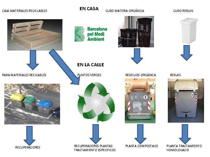 CAJA MATERIALES RECICLABLES EN CASA CUBO MATERIA ORGÁNICA CUBO REBUIG EN LA CALLE PARA