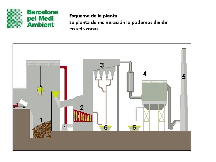 Esquema de la planta La planta de incineración la podemos dividir en seis zonas
