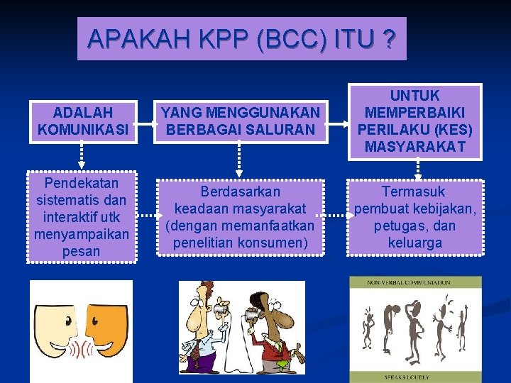 APAKAH KPP (BCC) ITU ? ADALAH KOMUNIKASI YANG MENGGUNAKAN BERBAGAI SALURAN UNTUK MEMPERBAIKI PERILAKU