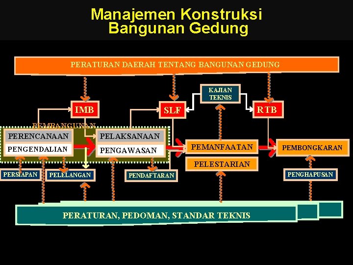 Manajemen Konstruksi Bangunan Gedung PERATURAN DAERAH TENTANG BANGUNAN GEDUNG KAJIAN TEKNIS IMB RTB SLF