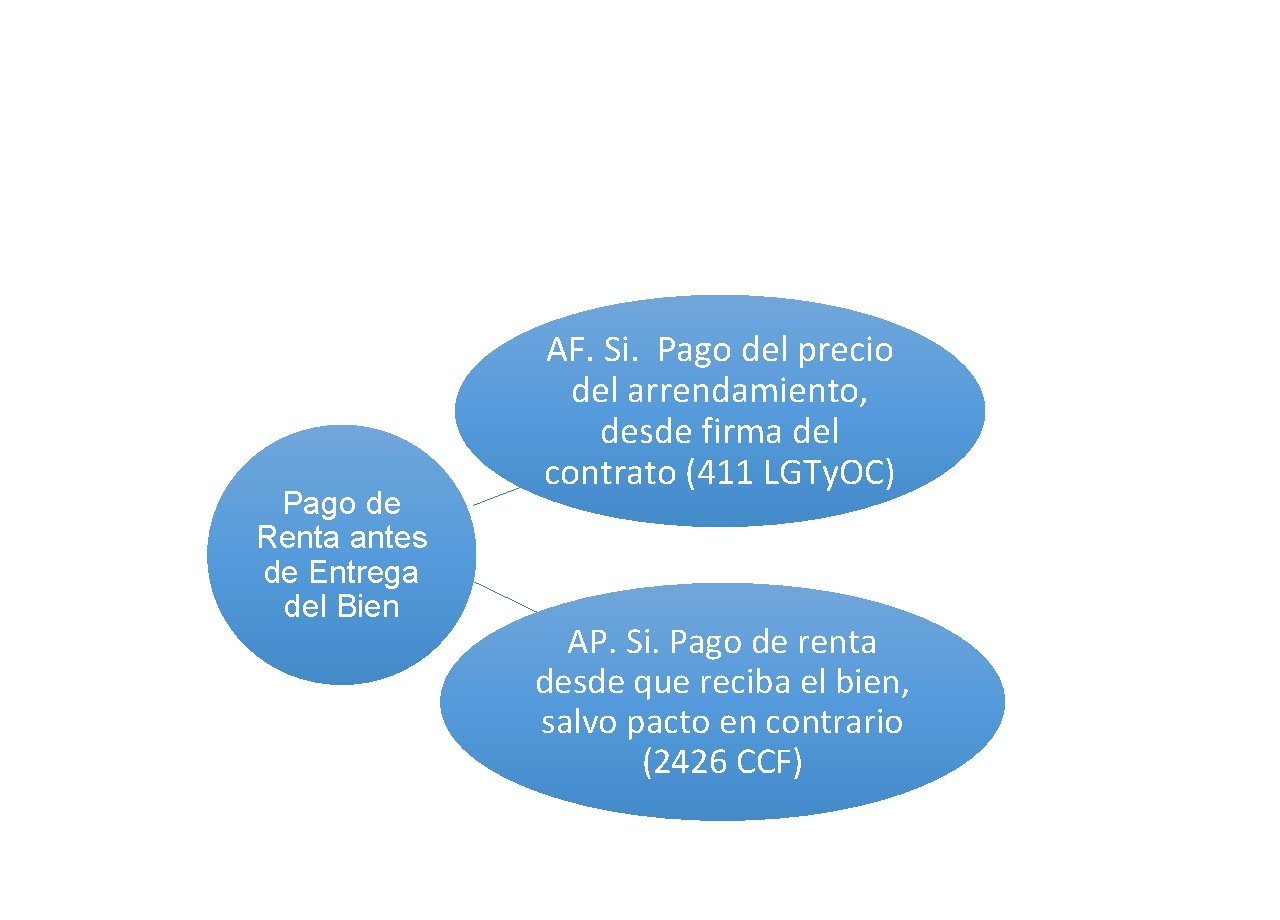 Pago de Renta antes de Entrega del Bien AF. Si. Pago del precio del