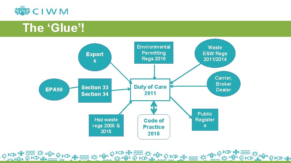 The ‘Glue’! Export s EPA 90 Section 33 Section 34 Haz waste regs 2005