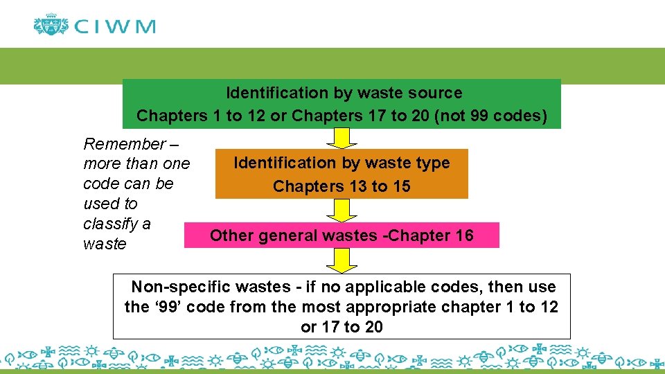 Identification by waste source Chapters 1 to 12 or Chapters 17 to 20 (not