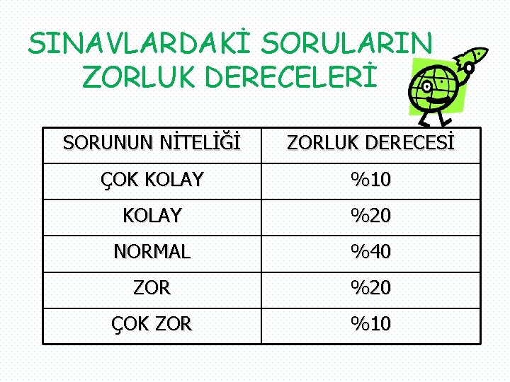 SINAVLARDAKİ SORULARIN ZORLUK DERECELERİ SORUNUN NİTELİĞİ ZORLUK DERECESİ ÇOK KOLAY %10 KOLAY %20 NORMAL