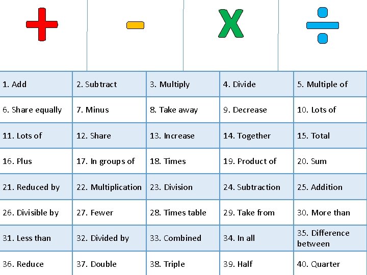 + - x ÷ 1. Add 2. Subtract 3. Multiply 4. Divide 5. Multiple