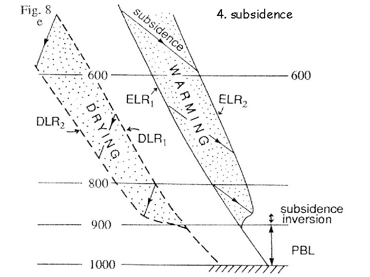4. subsidence 