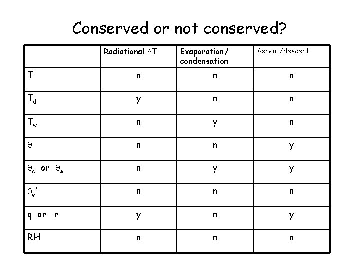 Conserved or not conserved? Radiational DT Evaporation/ condensation Ascent/descent T n n n Td