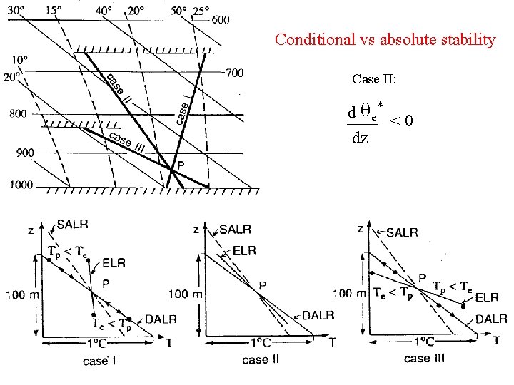 Conditional vs absolute stability Case II: d q e* < 0 dz 