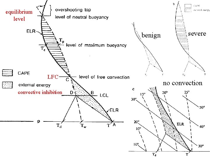 equilibrium level benign LFC convective inhibition severe no convection 