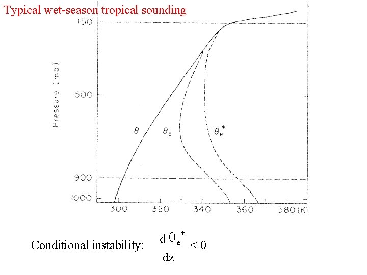 Typical wet-season tropical sounding Conditional instability: d q e* < 0 dz 