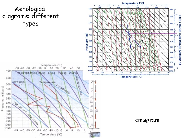 Aerological diagrams: different types emagram 