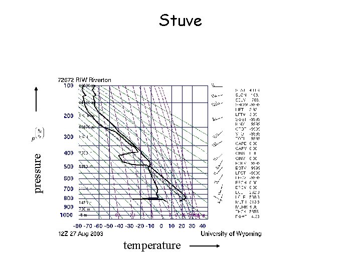 pressure Stuve temperature 