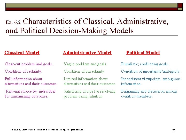 Characteristics of Classical, Administrative, and Political Decision-Making Models Ex. 6. 2 Classical Model Administrative