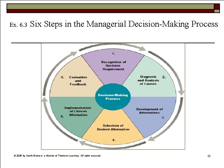 Ex. 6. 3 Six Steps in the Managerial Decision-Making Process © 2006 by South-Western,