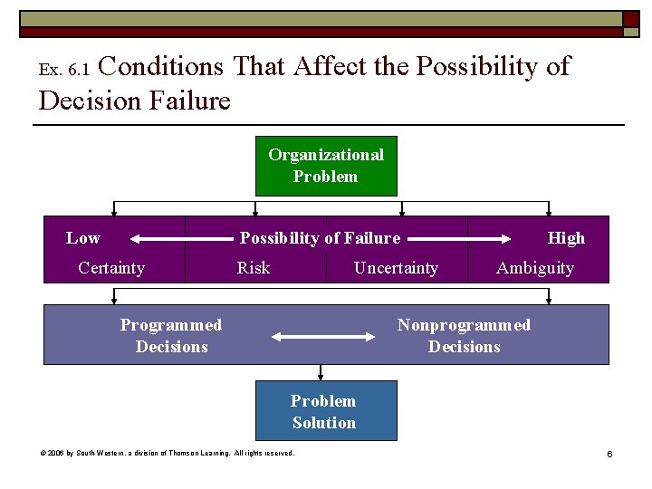 Conditions That Affect the Possibility of Decision Failure Ex. 6. 1 Organizational Problem Low