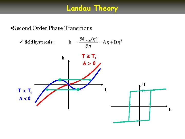 Landau Theory • Second Order Phase Transitions ü field hysteresis : h T Tc Landau Theory • Second Order Phase Transitions ü field hysteresis : h T Tc
